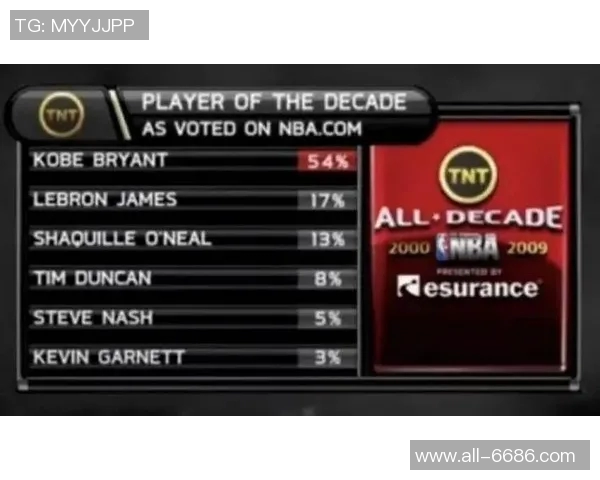 科比在00到09年代最佳球员评选中获54得票率为何未成联盟门面 科比在00到09年代最佳球员评选中获54得票率为何未成联盟门面